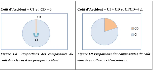 Figure  I.8    Proportions  des  composantes  du  coût dans le cas d’un presque accident