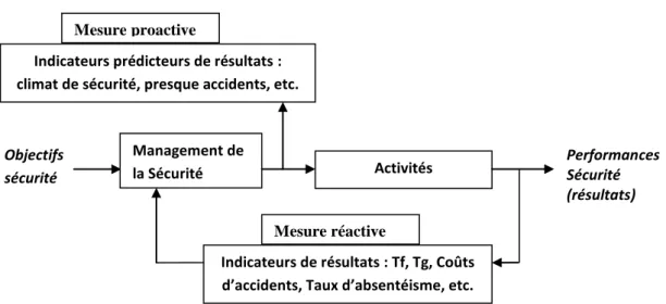 Figure II.2  L’approche systémique de la mesure de la performance en sécurité. 