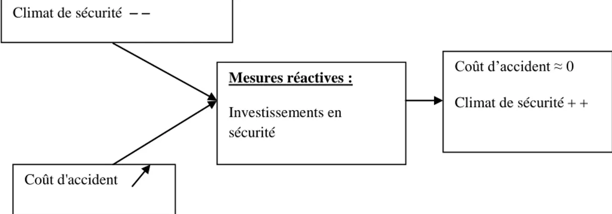 Figure II. 8  Relations entre le coût d’accident, le climat de sécurité et l’investissement en sécurité  