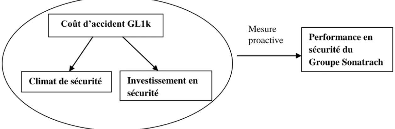 Figure  II.10  Relation  systémique Coût d’accident GL1k  –  Investissement en  sécurité  –  Climat de  sécurité – Performance en sécurité du Groupe Sonatrach 