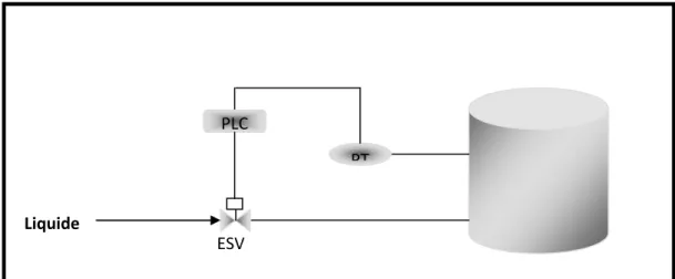 Figure 1.7  Exemple de fonction instrumentée de sécurité  