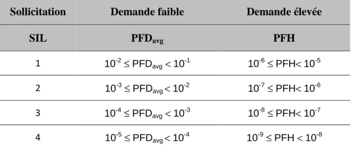 Tableau 1.1  Les différents niveaux de SIL définis par la norme IEC 61508 [IEC61508 98]