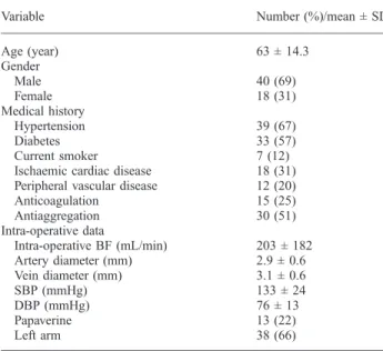 Table 1. Demographic features, comorbidities, surgical findings and vessel diameters in 58 patients who underwent first-time RCAVF