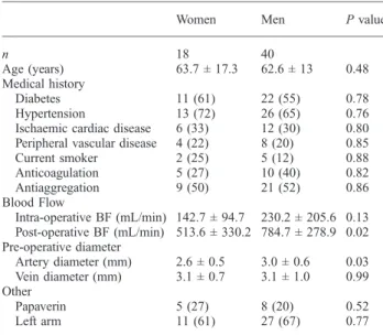 Table 3. Comparison of demographic features, comorbidities, surgical findings and vessel diameters in men (n = 40) and women (n = 18)