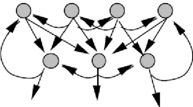 Fig. II.9 Structure récurrente   