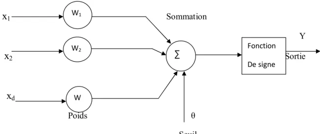 Fig. II.13 Schéma de perceptron  