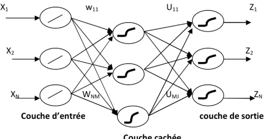Fig. II.14  Schéma de réseau MLP 