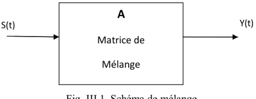 Fig. III.1  Schéma de mélange  