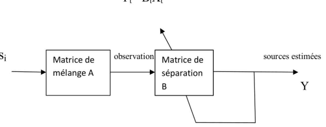 Fig. III.13  Adaptation de la matrice de séparation 