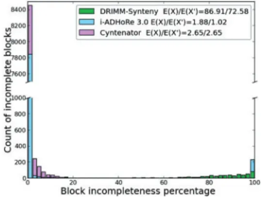 Figure 5 gives histograms of the two measures for our experi- experi-ments. Since i-ADHoRe explicitly produces non-contiguous blocks, its two scores predictably differ significantly (by a third)