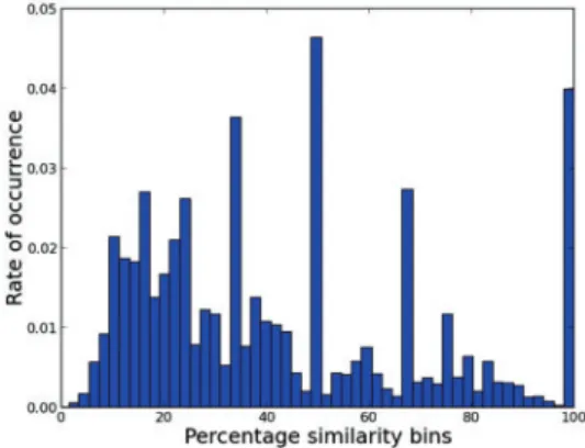 Fig. 8. Distribution of the similarity values for all pairwise comparisons between the SBFs generated by the three tools