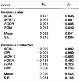 Table 4. Hierarchical F-statistics for Viviparus ater and Viviparus contectus with jackknifed means and standard errors (S.E.).