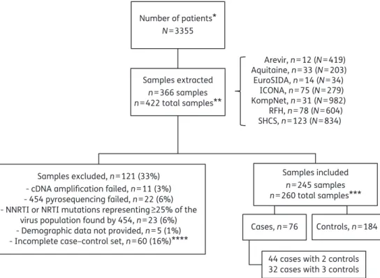 Figure 1. Subject disposition and scheme of the study design. MVs were analysed by next-generation sequencing in plasma samples with HIV-1 RNA levels ≥ 10 000 copies/mL collected within 6 months prior to ART initiation