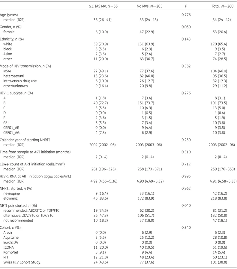 Table 1. Baseline characteristics of study population according to detection of MVs in plasma samples collected prior to first-line NNRTI-based ART ≥1 IAS MV, N ¼ 55 No MVs, N ¼ 205 P Total, N ¼ 260 Age (years) 0.776 median (IQR) 36 (26–41) 33 (24–43) 34 (