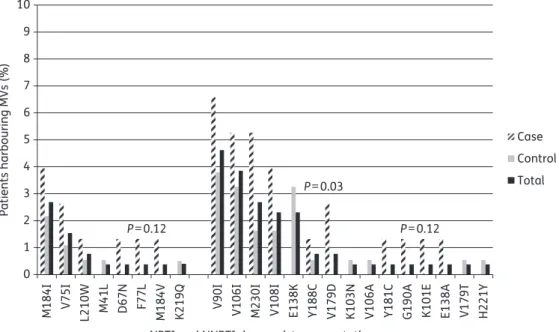 Figure 2. IAS-USA 2013 mutations detected as minority drug resistance mutations by case – control status