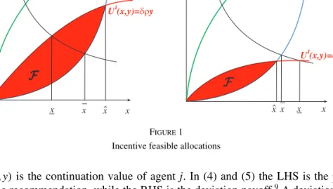 Figure 1 Incentive feasible allocations