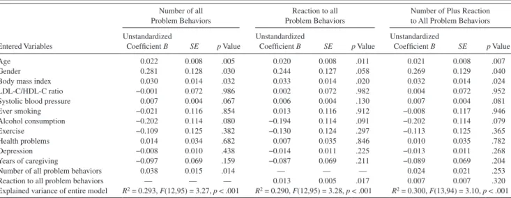 Table 3.  Multivariate Model for Procoagulant Index Predicted by All Problem Behaviors