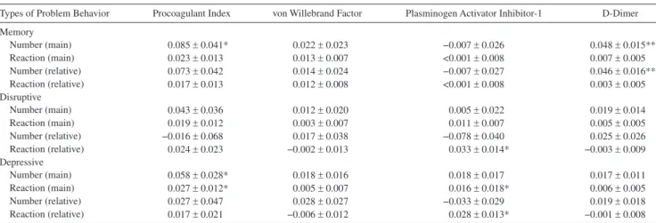 Table 4.  Multivariate Relationships Between Individual Types of Problem Behaviors and Procoagulant Measures