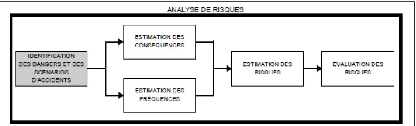 Fig. II. 1 : analyse de risques 