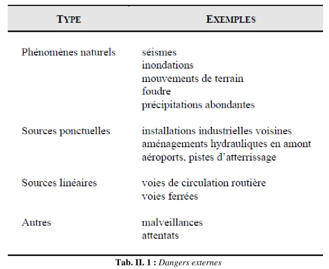 Tab. II. 1 : Dangers externes 