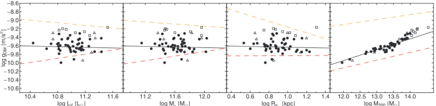 Figure 3. Best-fitting relations between the DM Newtonian acceleration (in units of m s −2 ) and the total luminosity L V , stellar mass M  , effective radius R e