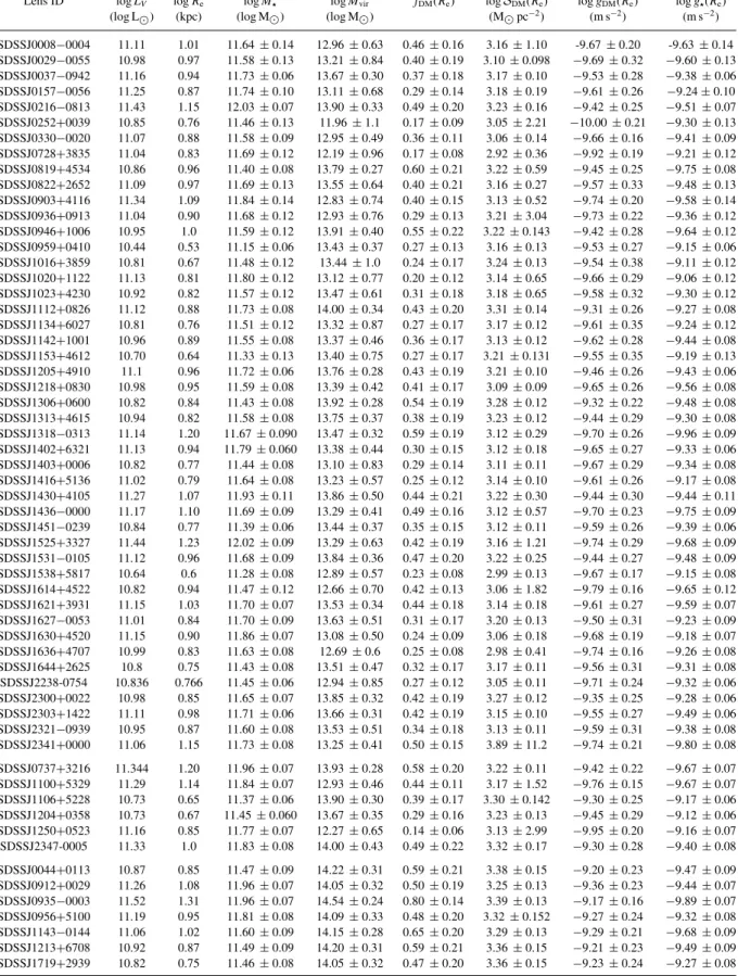 Table 1. Main stellar and DM quantities of the lens ETG sample adopted. We first show the lenses of the B sample, then the ones to be added to get the G and F samples
