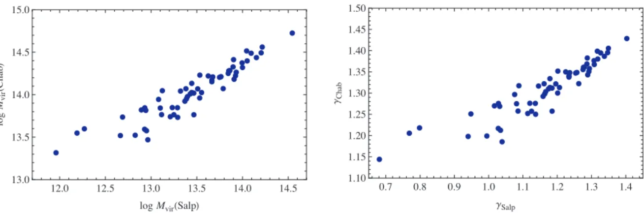 Figure 1. Best-fitting virial mass (left) and inner slope (right) for the SIM model with Salpeter (x-axis) and Chabrier IMF (y-axis).