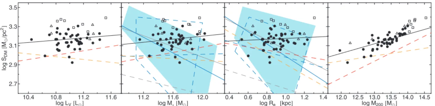 Figure 2. Best-fitting relations between the effective column density S DM (R e ) and the total luminosity L V , stellar mass M  , effective radius R e and halo mass M 200 from left to right