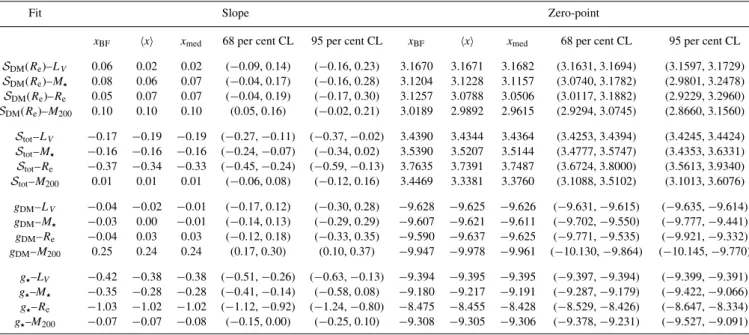 Table 2. Constraints on the slope and the zero-point of the correlations involving S DM (R e ), S tot , g DM and g  using the sample G