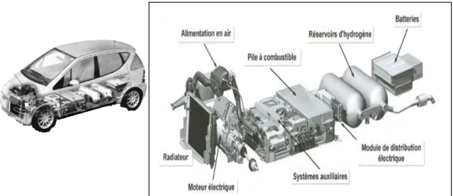 Figure II.12 : Structure du système de propulsion du véhicule Daimler F-CELL (vus éclatée).