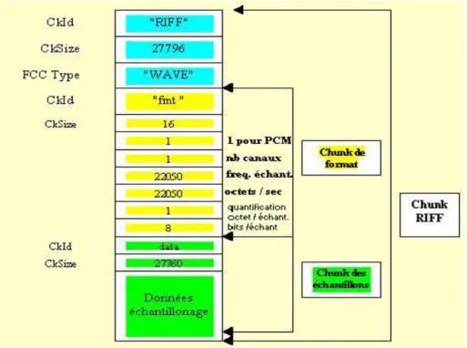 Figure II. 4 Architecture d’un fichier wav