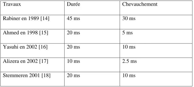 Table II. 1 Durée d’analyse primaire ainsi que la durée de chevauchement 