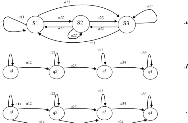 Figure III. 5 les déférentes structures des MMCs 