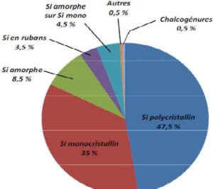 Figure I-2 : Répartition des matériaux sur le marché mondial du photovoltaïque   Silicium monocristallin 