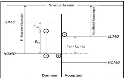 Figure I-8 : Conditions de dissociation de l'exciton (Eex > PI - AE) 