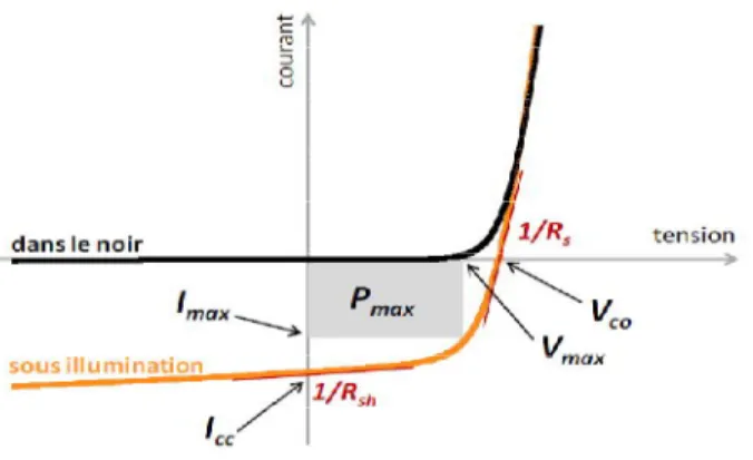 Figure I-9 : Caractéristique courant-tension et paramètres physiques d'une cellule photovoltaïque  I.3.2.2