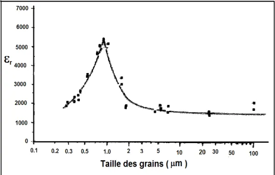Fig. I.4: Modèle de permittivité relative en fonction de la taille des grains  (BaTiO 3 ) [17,18]