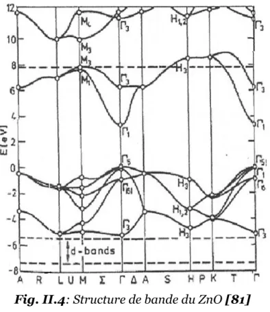 Fig. II.4: Structure de bande du ZnO [81] 