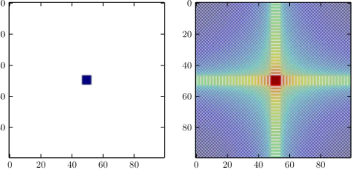 Figure 2. The single non-zero pixel surrounded by a background at zero (left-hand figure) is shifted in Fourier space by  x = 0.3 pixels, and  y = 1.5 pixels (right-hand figure), resulting in the typical pattern of the Gibbs phenomenon.