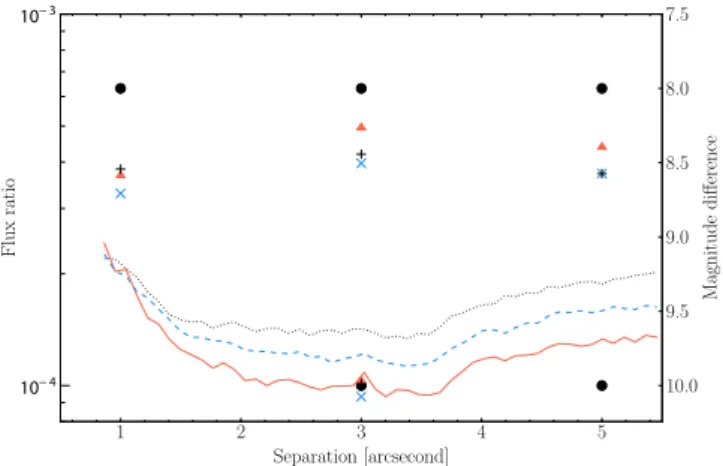Figure 7. ADI detection limits for the same initial 2 h observation sequence (120 ◦ rotation)