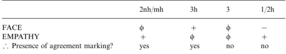 Table 5 explains the distribution of object marking in transitive verb forms. The same constraints with the same ranking (FACE &gt;&gt;