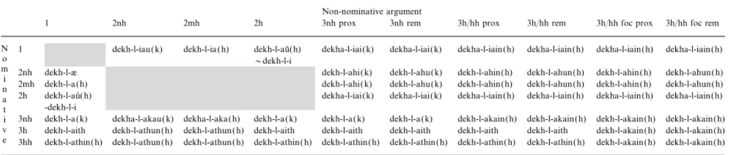 Table A. Double-argument inflection of the transitive verb dekhab ‘to see’
