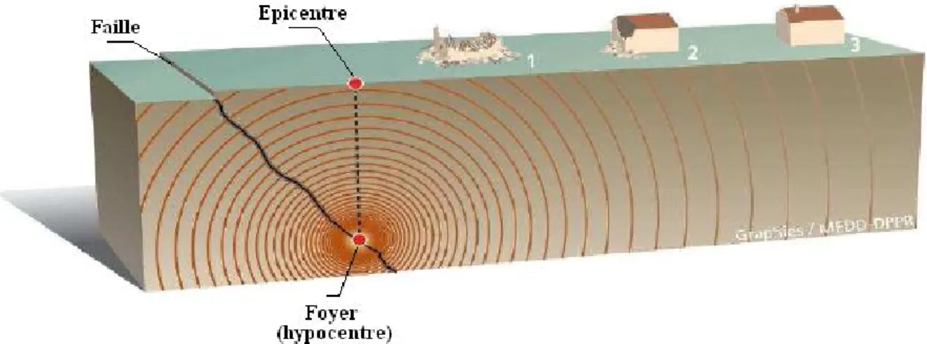 Figure 3.2  Propagation des ondes sismiques. 