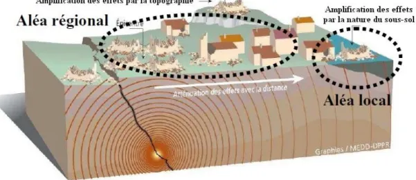 Figure 3.7 Influence du sol et de la topographie sur les mouvements sismiques. 