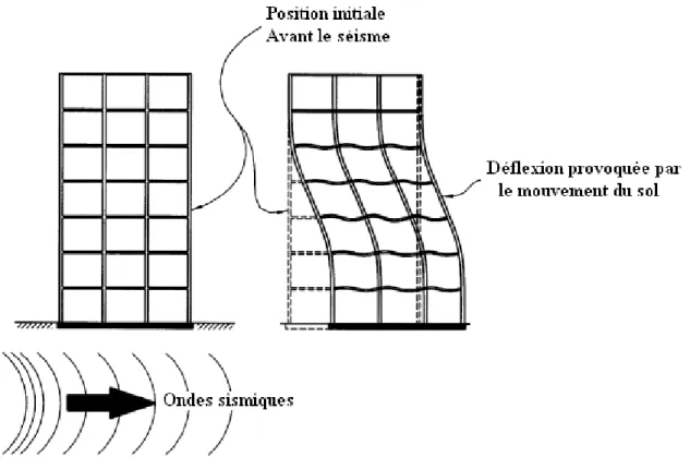 Figure 3.8  Comportement des structures durant un séisme. 