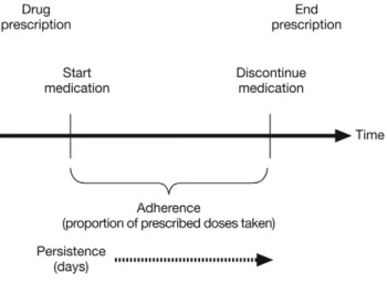 FIG. 1. Aspects of medication-taking behavior.