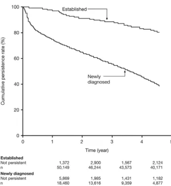 FIG. 2. Cumulative rate of persistence with antihypertensive ther- ther-apy, according to whether patients had established hypertension or were newly diagnosed