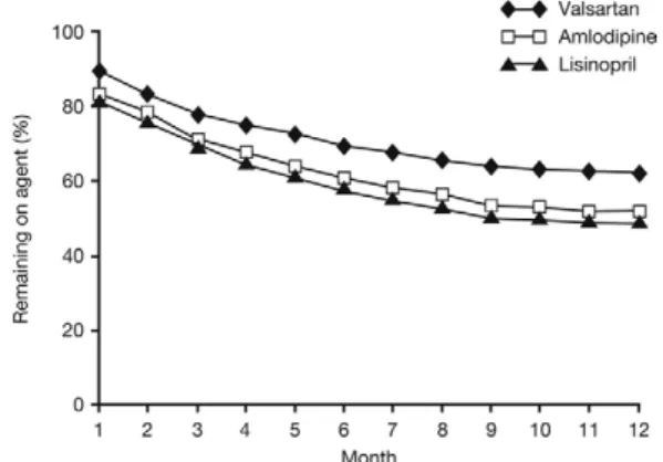 FIG. 3. Persistence with antihypertensive therapy in a usual-care setting. Reproduced with permission from Ref