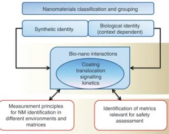 Figure 2 The importance of understanding the inter-relationship  between the synthetic and biological identities of nanomaterials for  hazard assessment, identification and classification of  nanomateri-als)