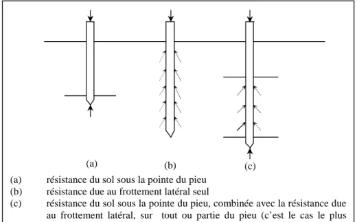 Figure 1.3 : Résistance des pieux.